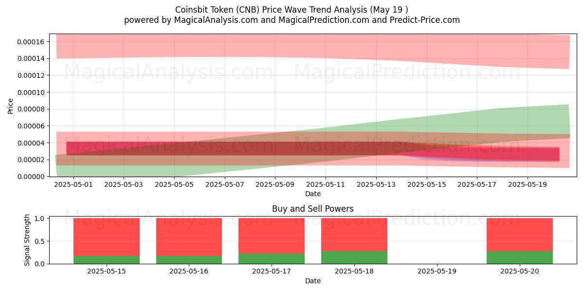  Coinsbit Token (CNB) Support and Resistance area (14 Aug) 