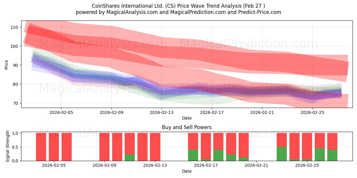  CoinShares International Ltd. (CS) Support and Resistance area (26 Feb) 