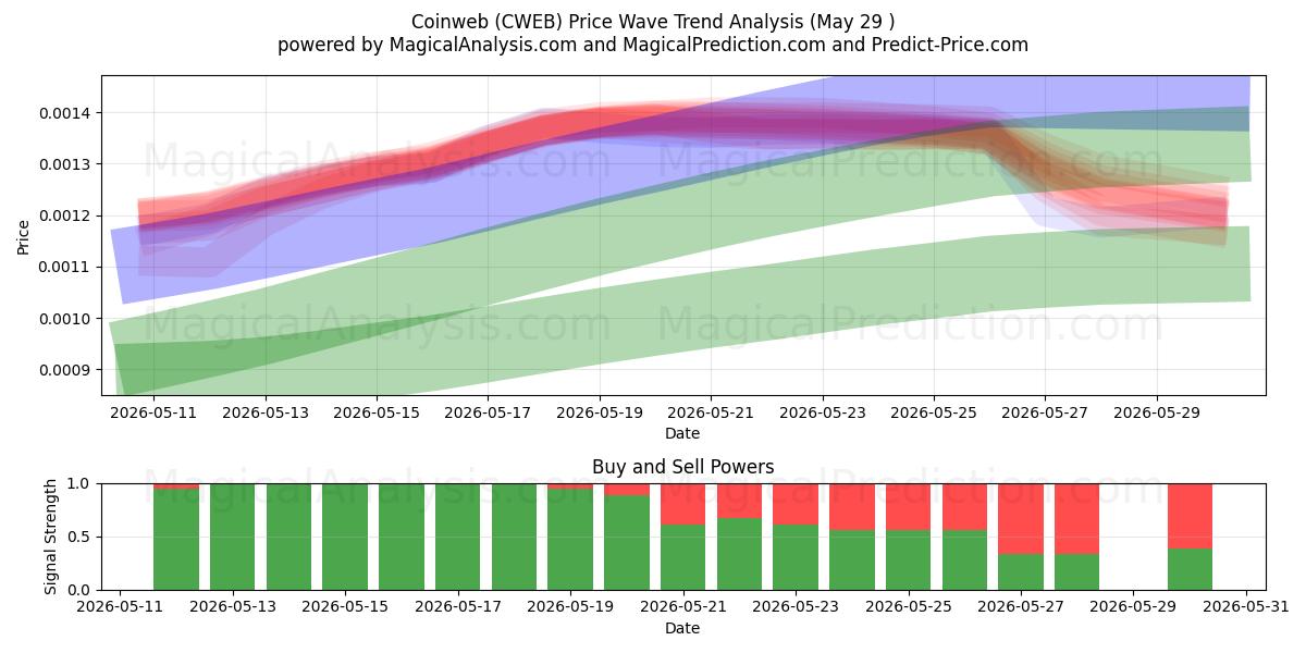  Коинвеб (CWEB) Support and Resistance area (28 May) 