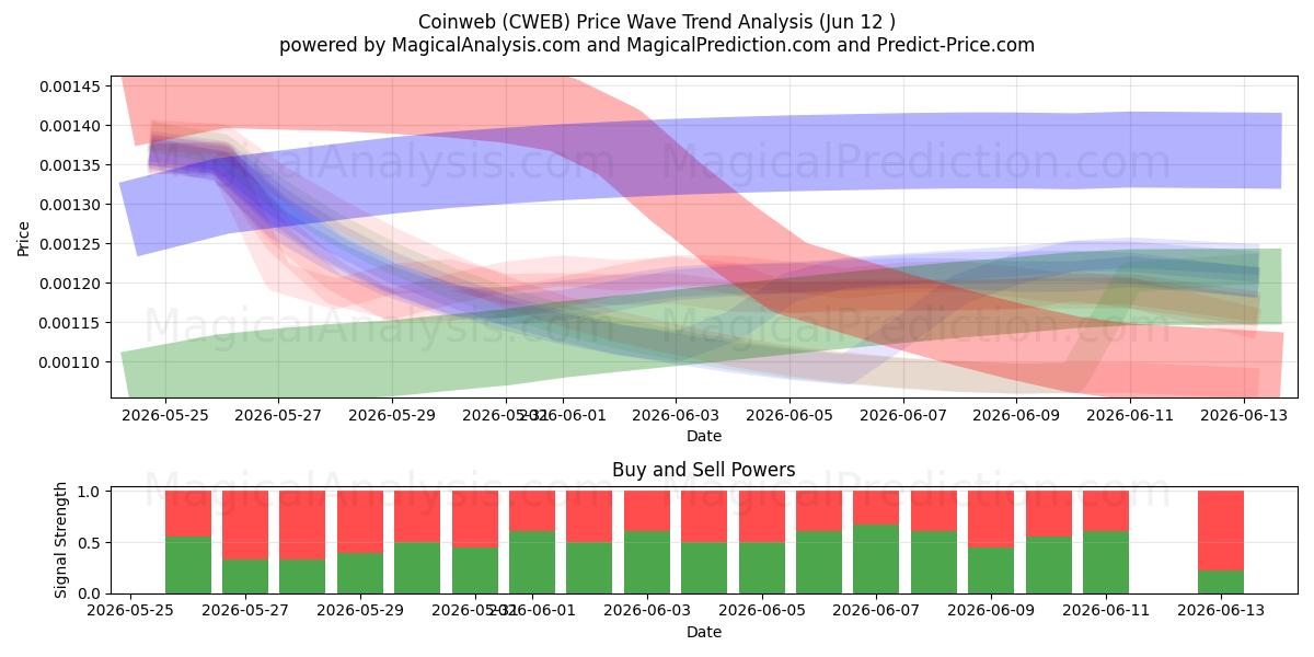  코인웹 (CWEB) Support and Resistance area (11 Jun) 