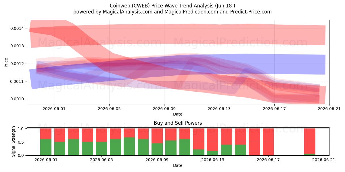  Coinweb (CWEB) Support and Resistance area (17 Jun) 