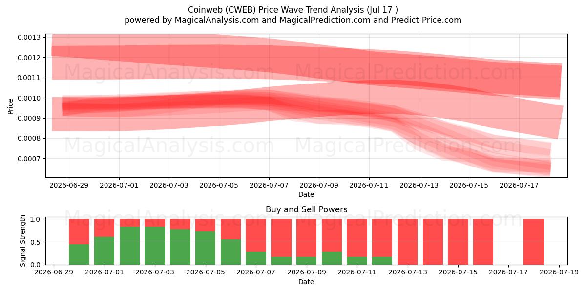  Coinweb (CWEB) Support and Resistance area (16 Jul) 
