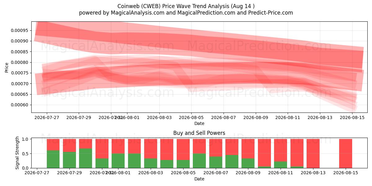  CoinWeb (CWEB) Support and Resistance area (13 Aug) 