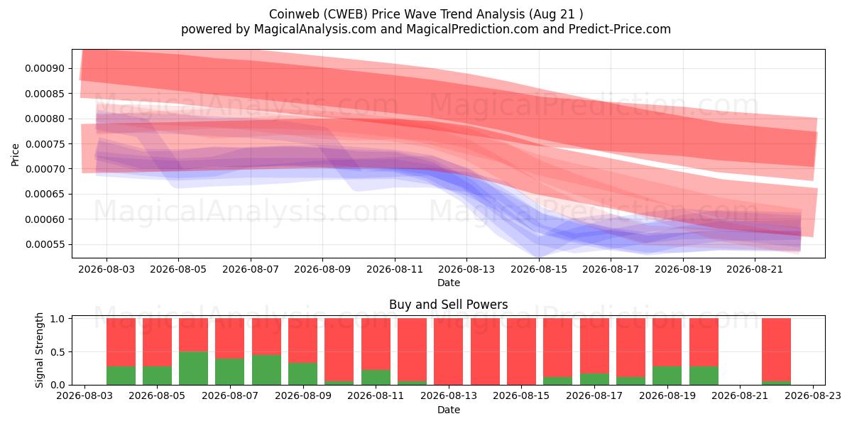  Coinweb (CWEB) Support and Resistance area (20 Aug) 