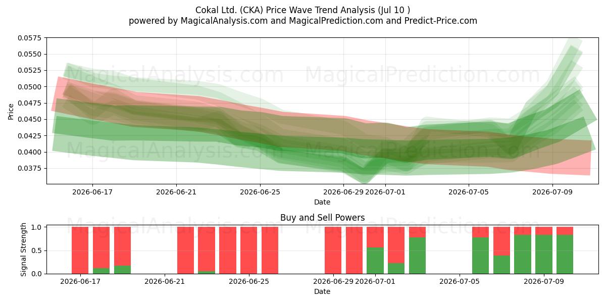  Cokal Ltd. (CKA) Support and Resistance area (09 Jul) 