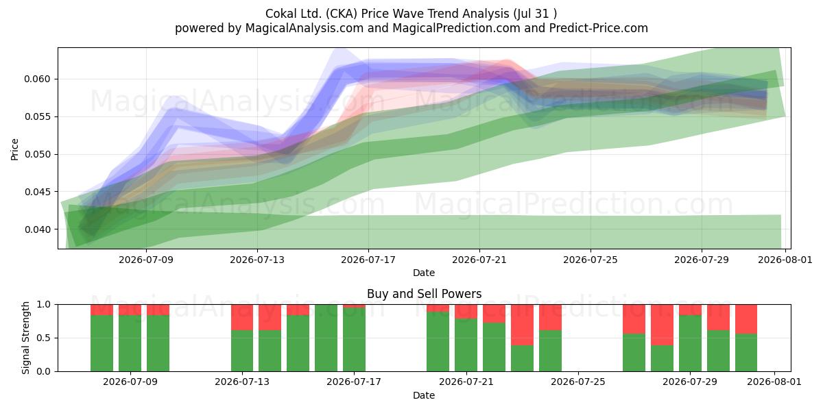  Cokal Ltd. (CKA) Support and Resistance area (30 Jul) 