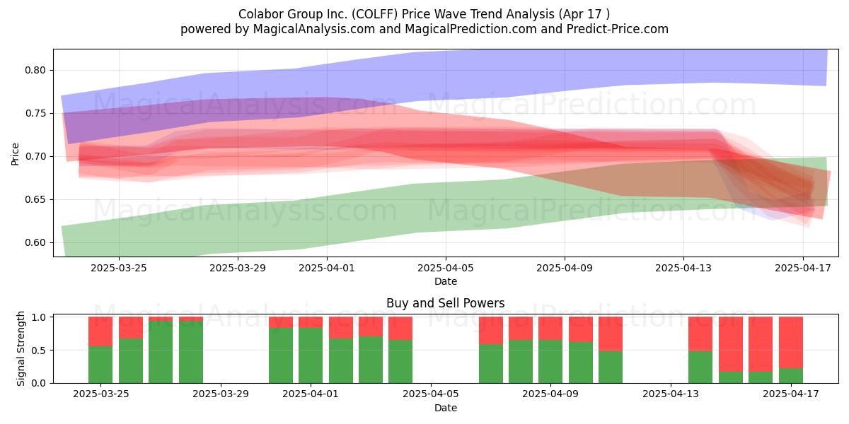  Colabor Group Inc. (COLFF) Support and Resistance area (17 Apr) 