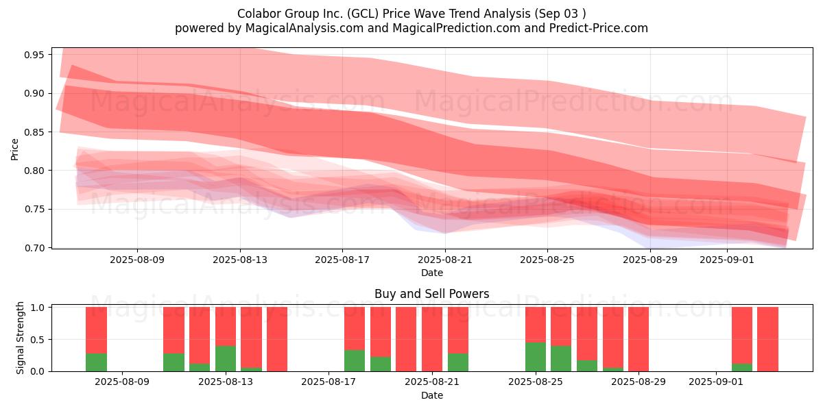  Colabor Group Inc. (GCL) Support and Resistance area (02 Sep) 
