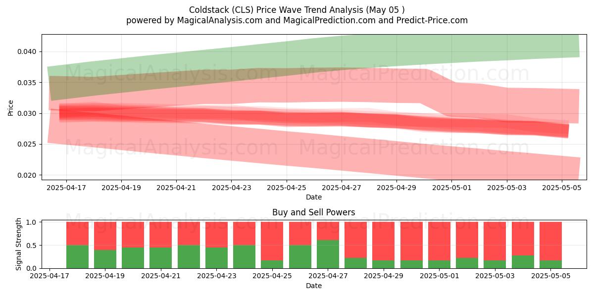 pila fría (CLS) Support and Resistance area (05 May) pila fría (CLS) Support and Resistance area (05 May)