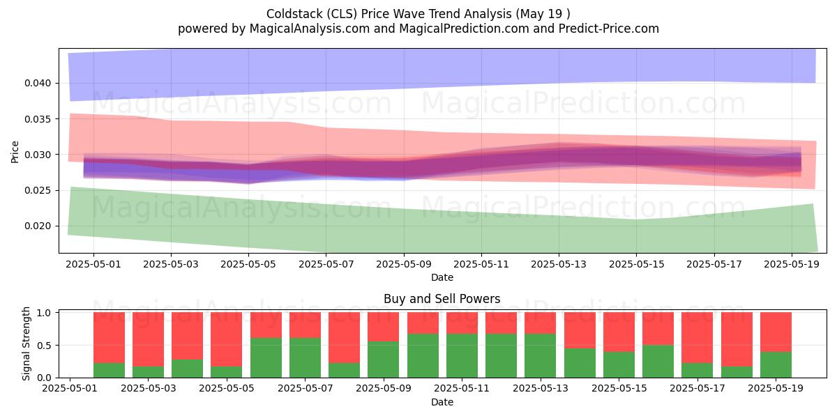  Coldstack (CLS) Support and Resistance area (19 May) 