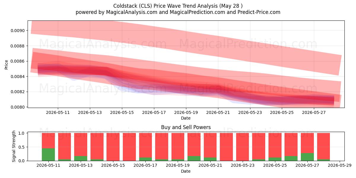  كولد ستاك (CLS) Support and Resistance area (27 May) 