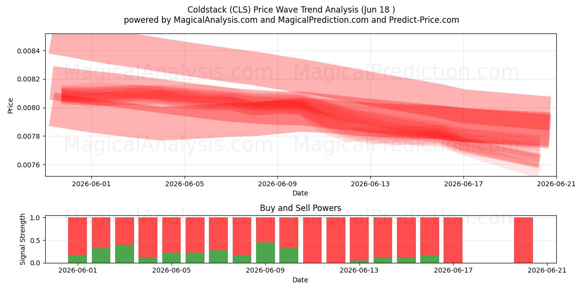  Coldstack (CLS) Support and Resistance area (17 Jun) 