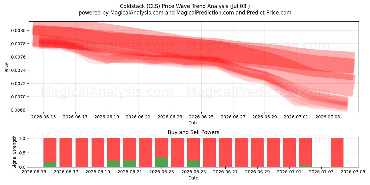  كولد ستاك (CLS) Support and Resistance area (02 Jul) 
