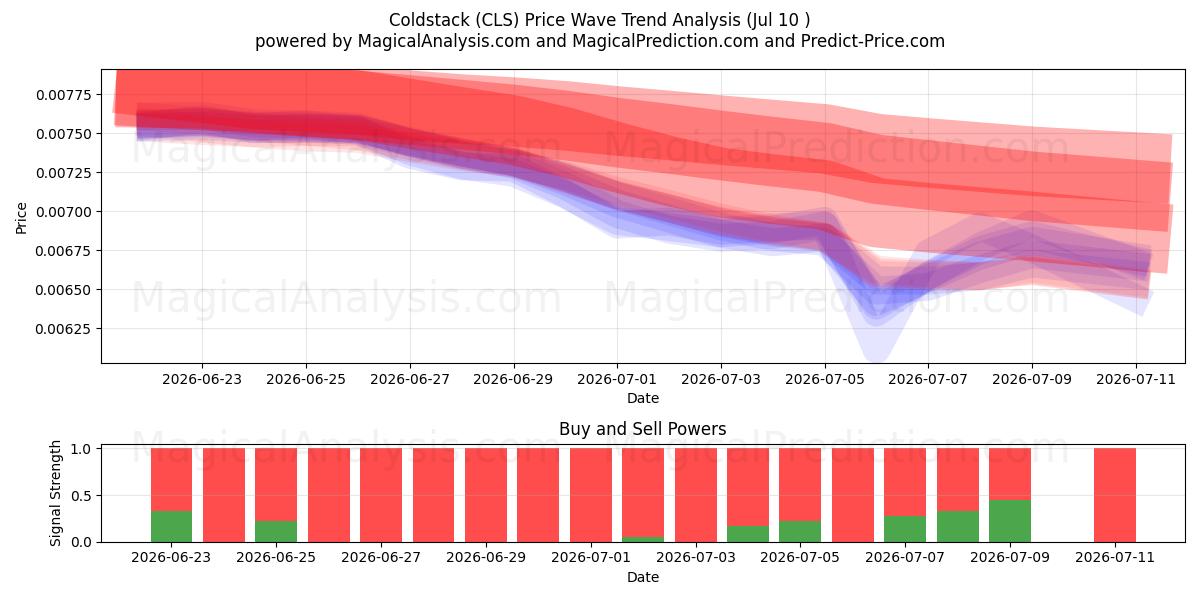  Pila fredda (CLS) Support and Resistance area (09 Jul) 