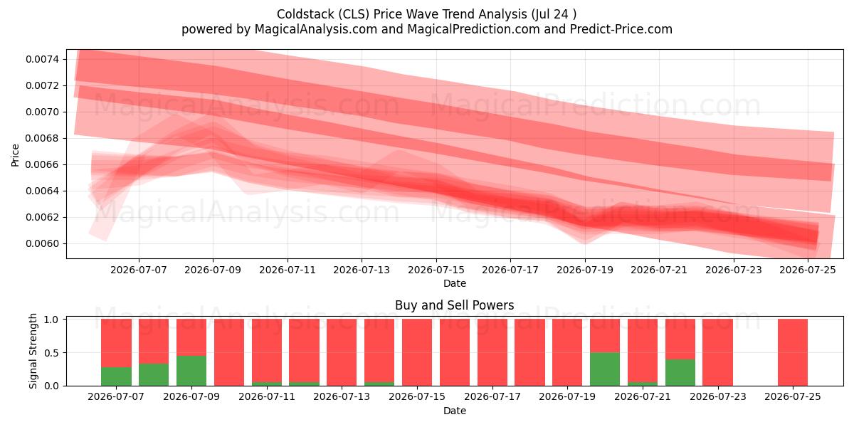  pila fría (CLS) Support and Resistance area (23 Jul) 