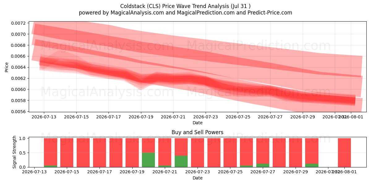  pila fría (CLS) Support and Resistance area (30 Jul) 