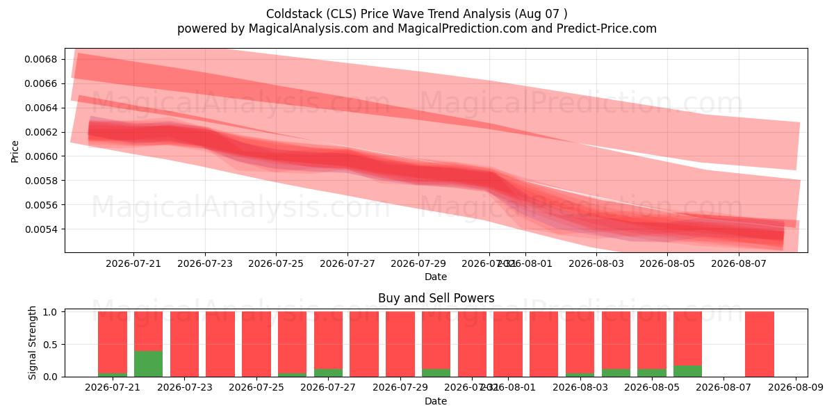  پشته سرد (CLS) Support and Resistance area (06 Aug) 