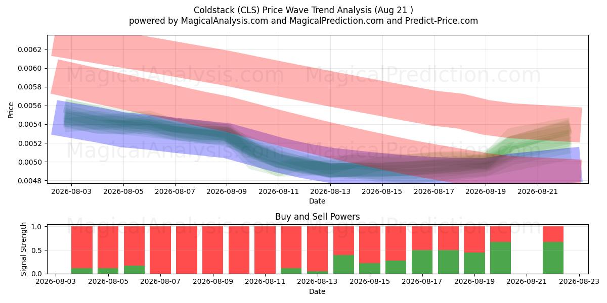  كولد ستاك (CLS) Support and Resistance area (20 Aug) 