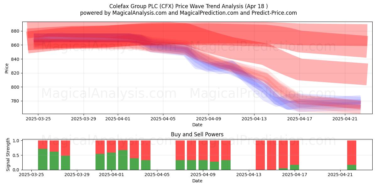  Colefax Group PLC (CFX) Support and Resistance area (18 Apr) 