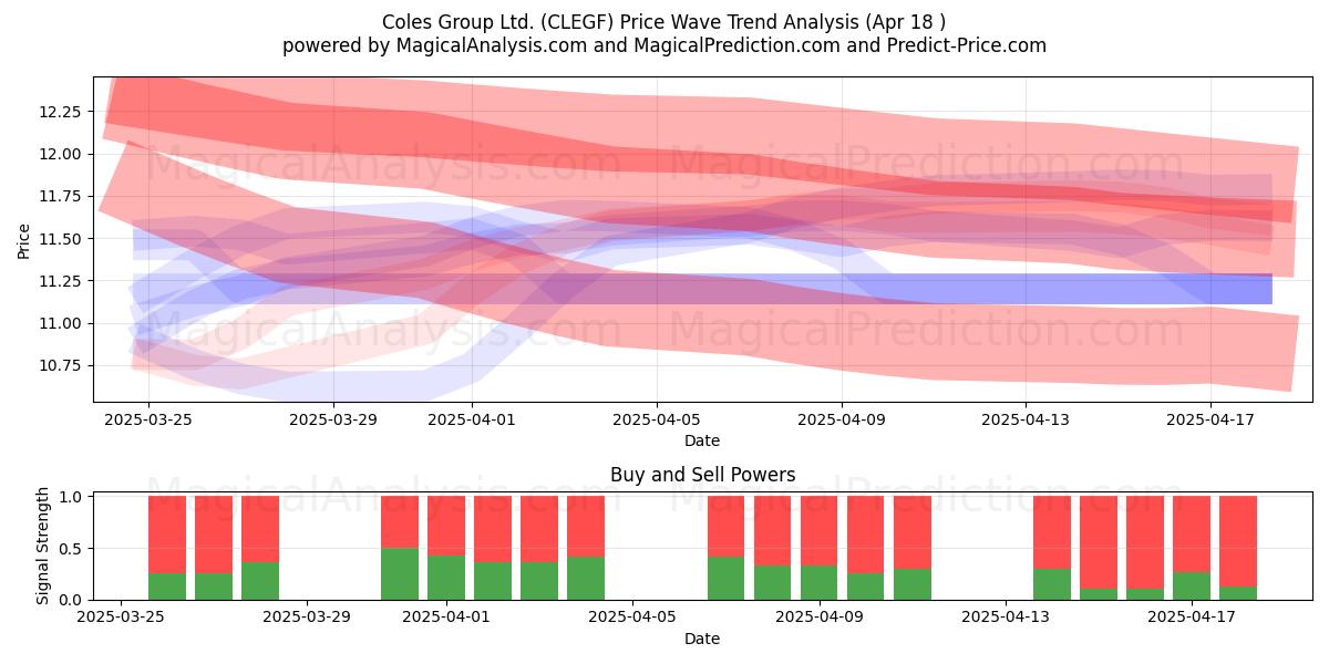  Coles Group Ltd. (CLEGF) Support and Resistance area (18 Apr) 
