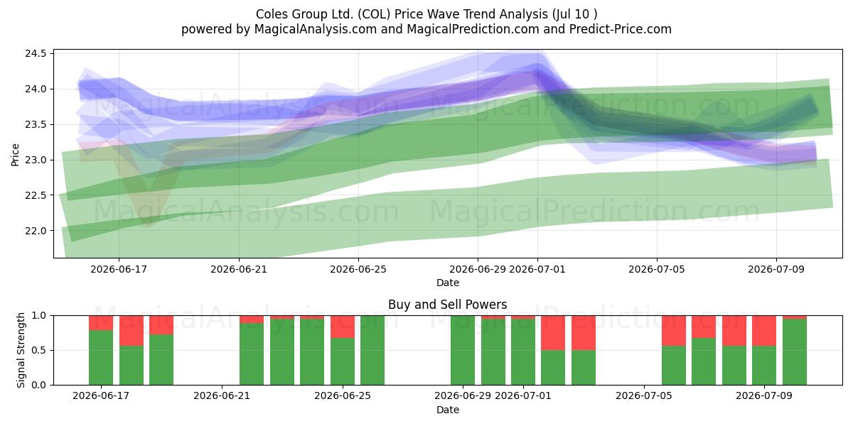  Coles Group Ltd. (COL) Support and Resistance area (09 Jul) 