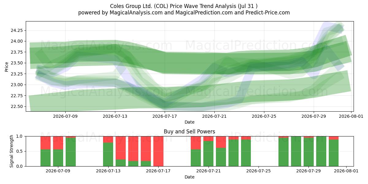  Coles Group Ltd. (COL) Support and Resistance area (30 Jul) 