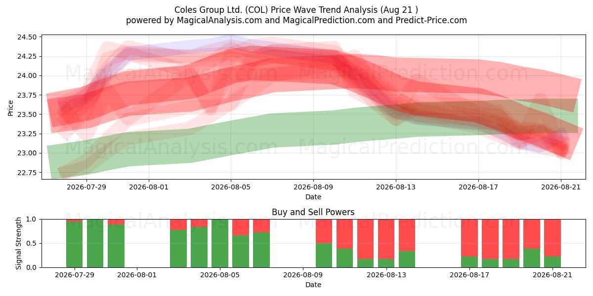  Coles Group Ltd. (COL) Support and Resistance area (20 Aug) 