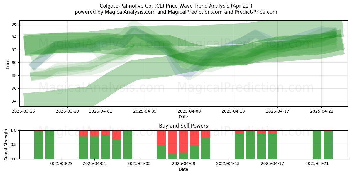  Colgate-Palmolive Co. (CL) Support and Resistance area (22 Apr) 