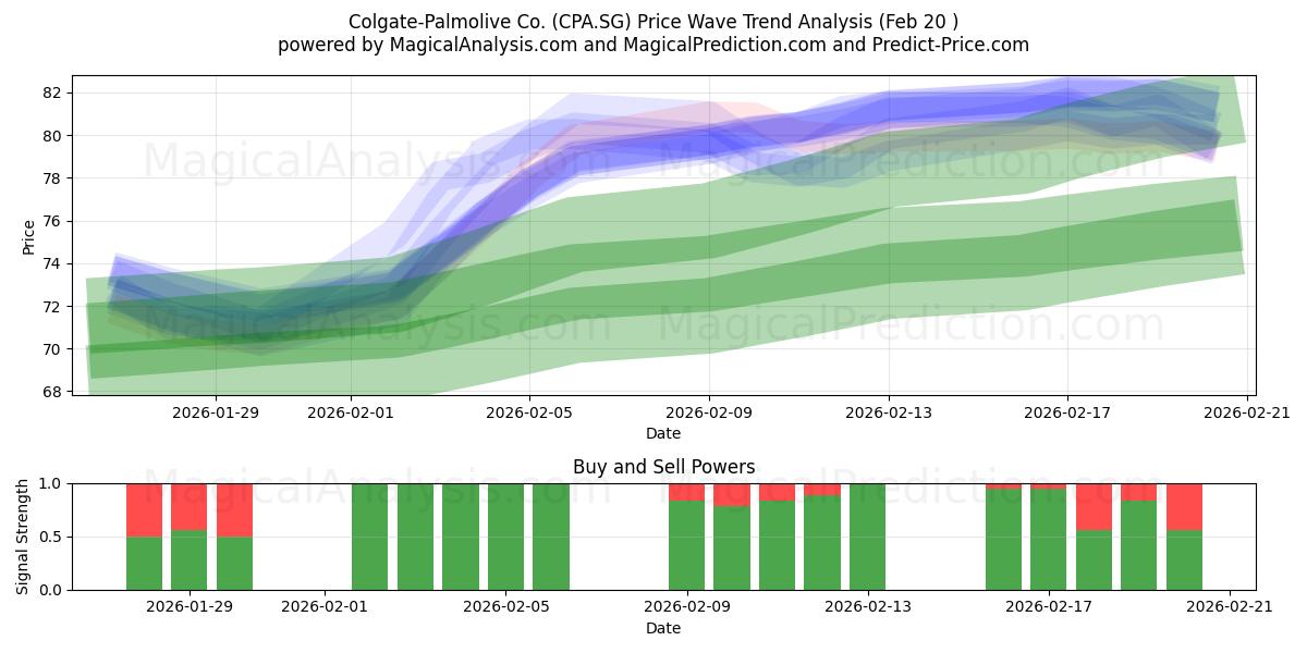  Colgate-Palmolive Co. (CPA.SG) Support and Resistance area (19 Feb) 