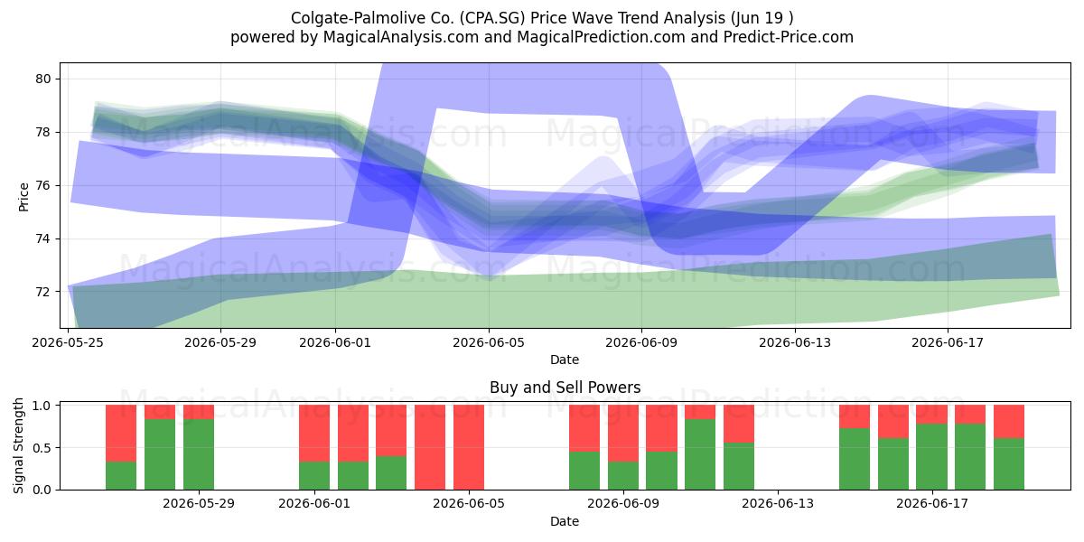  Colgate-Palmolive Co. (CPA.SG) Support and Resistance area (18 Jun) 