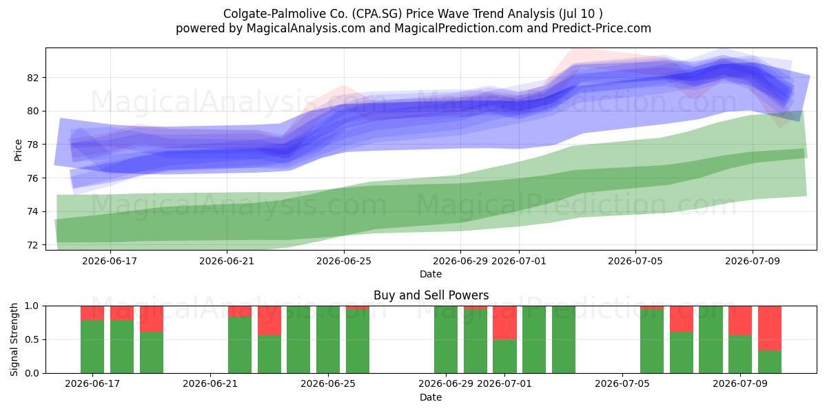  Colgate-Palmolive Co. (CPA.SG) Support and Resistance area (09 Jul) 