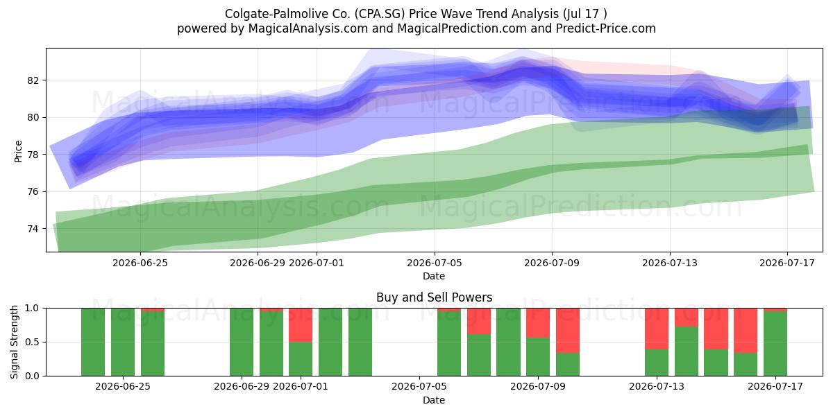  Colgate-Palmolive Co. (CPA.SG) Support and Resistance area (16 Jul) 