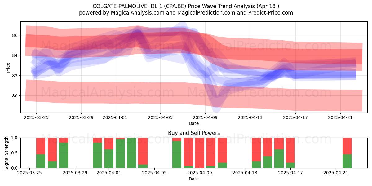  COLGATE-PALMOLIVE  DL 1 (CPA.BE) Support and Resistance area (18 Apr) 
