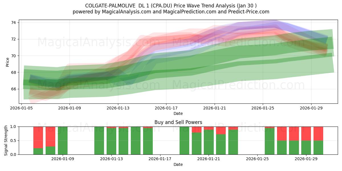  COLGATE-PALMOLIVE  DL 1 (CPA.DU) Support and Resistance area (29 Jan) 
