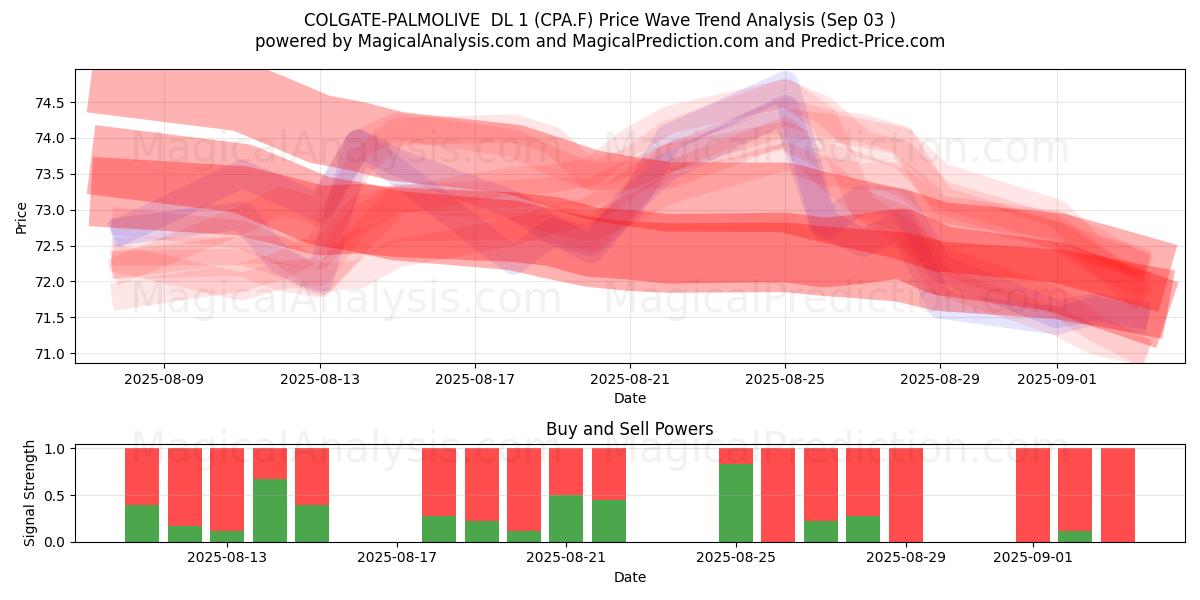  COLGATE-PALMOLIVE  DL 1 (CPA.F) Support and Resistance area (02 Sep) 