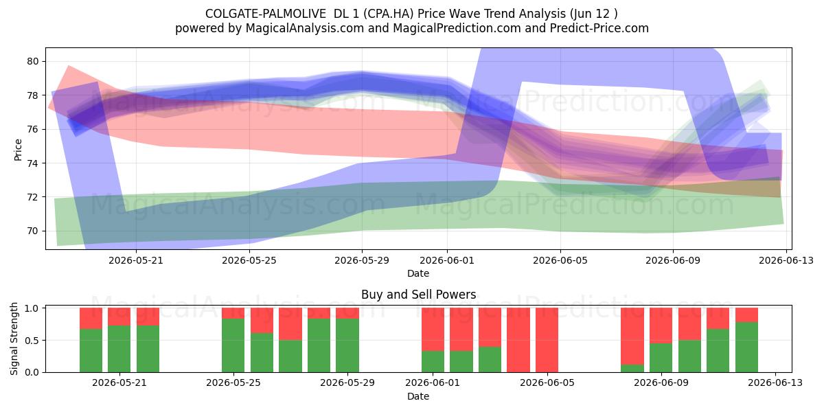  COLGATE-PALMOLIVE  DL 1 (CPA.HA) Support and Resistance area (11 Jun) 