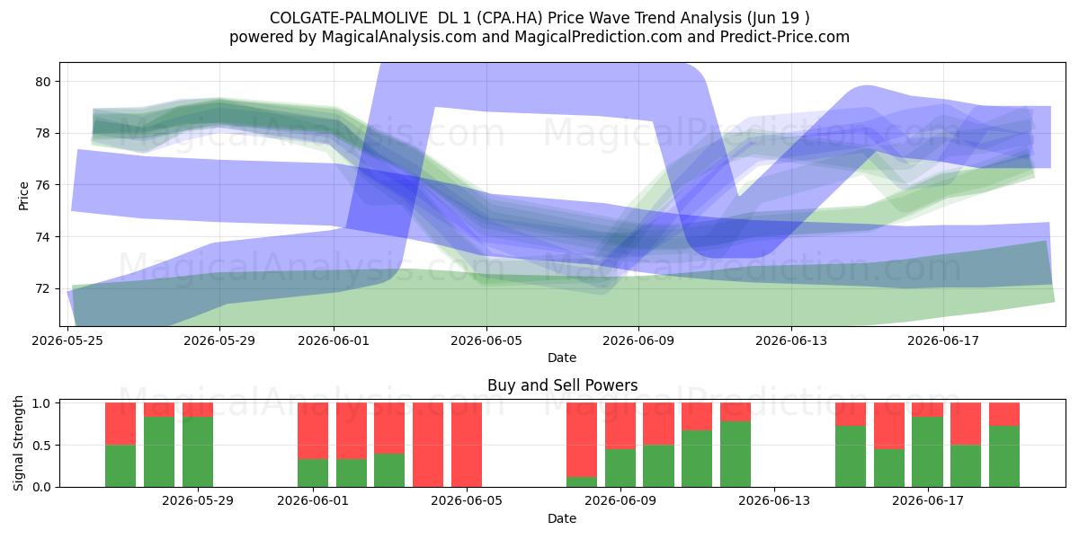  COLGATE-PALMOLIVE  DL 1 (CPA.HA) Support and Resistance area (18 Jun) 