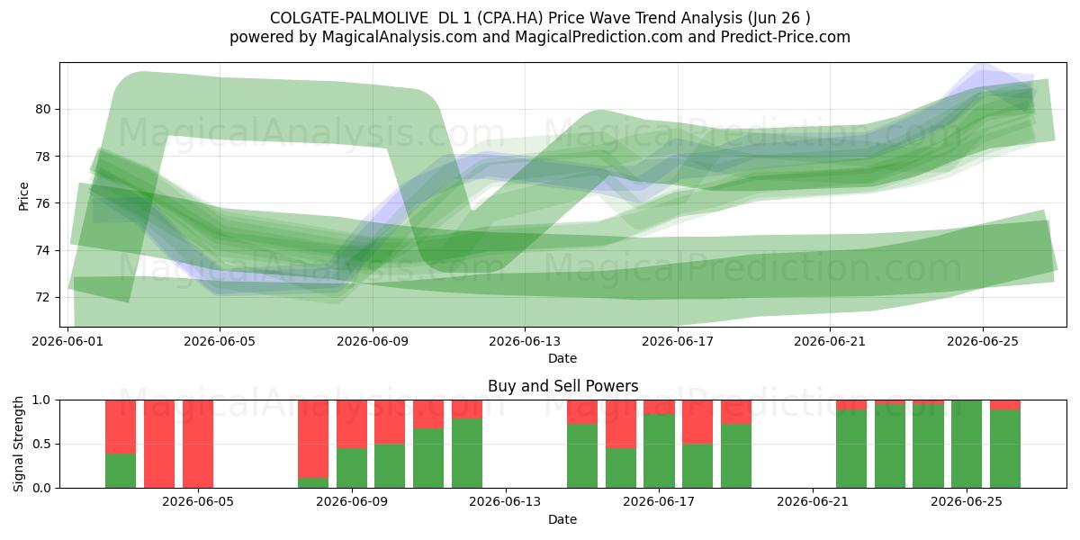  COLGATE-PALMOLIVE  DL 1 (CPA.HA) Support and Resistance area (25 Jun) 