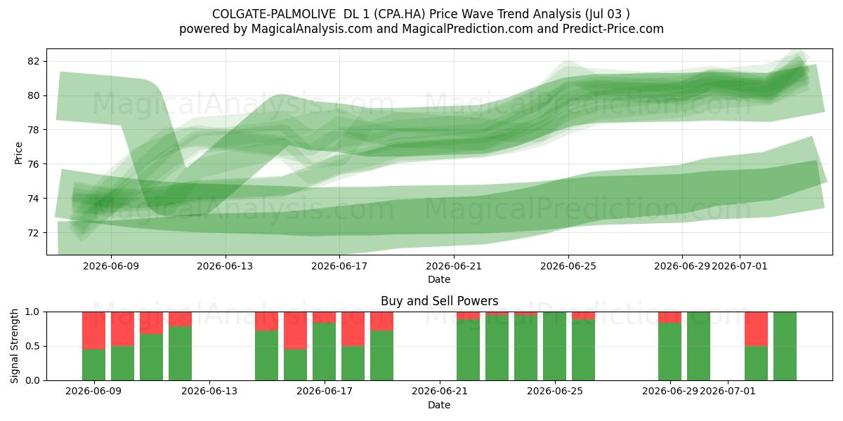  COLGATE-PALMOLIVE  DL 1 (CPA.HA) Support and Resistance area (02 Jul) 