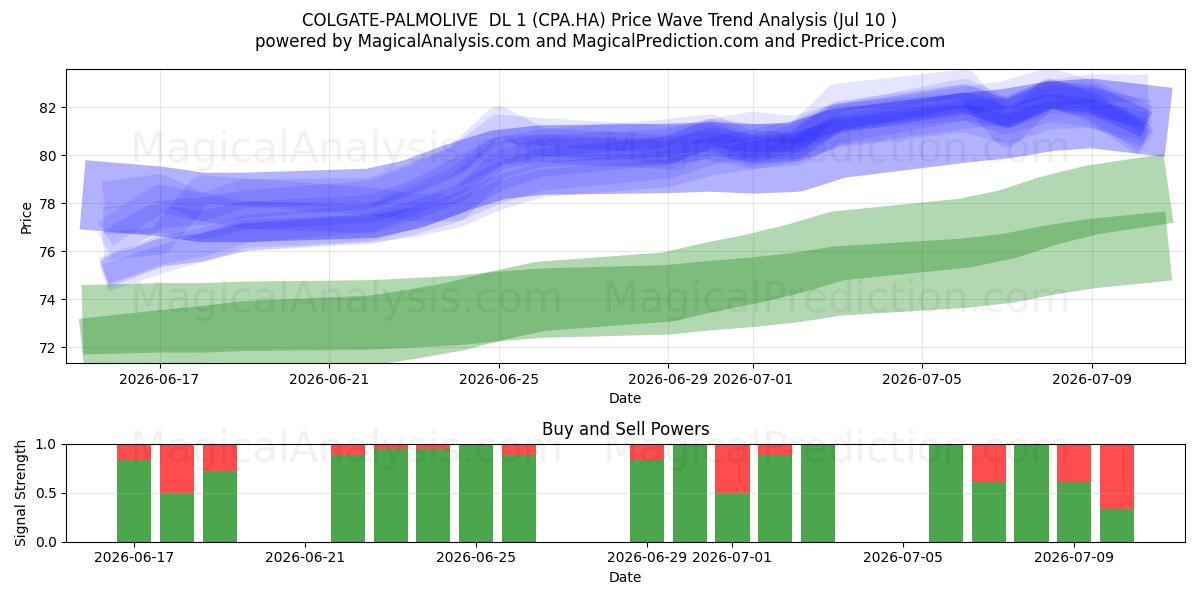  COLGATE-PALMOLIVE  DL 1 (CPA.HA) Support and Resistance area (09 Jul) 