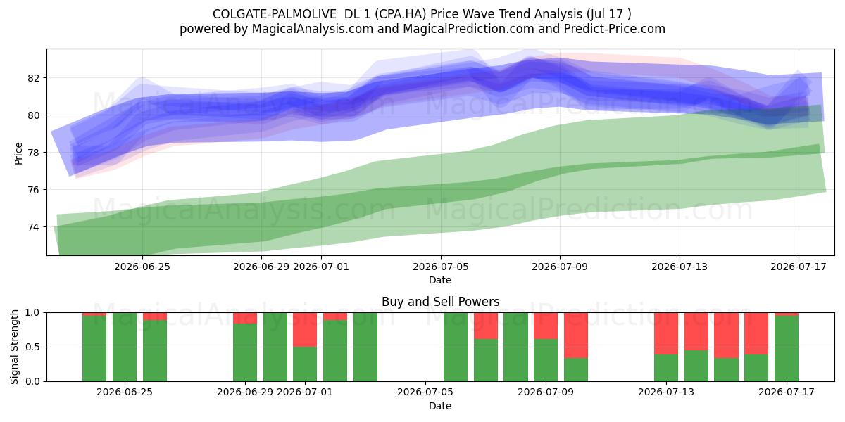  COLGATE-PALMOLIVE  DL 1 (CPA.HA) Support and Resistance area (16 Jul) 