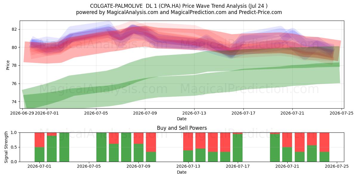  COLGATE-PALMOLIVE  DL 1 (CPA.HA) Support and Resistance area (23 Jul) 