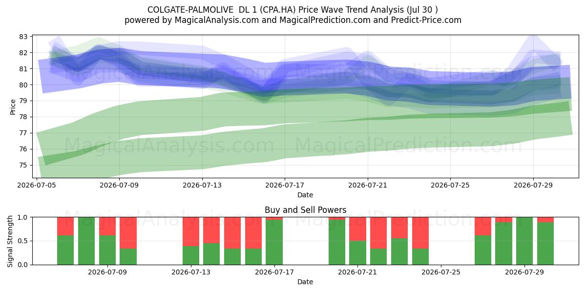  COLGATE-PALMOLIVE  DL 1 (CPA.HA) Support and Resistance area (29 Jul) 