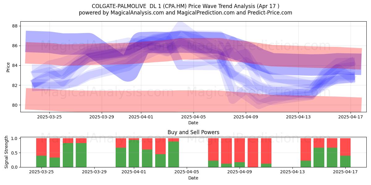  COLGATE-PALMOLIVE  DL 1 (CPA.HM) Support and Resistance area (17 Apr) 