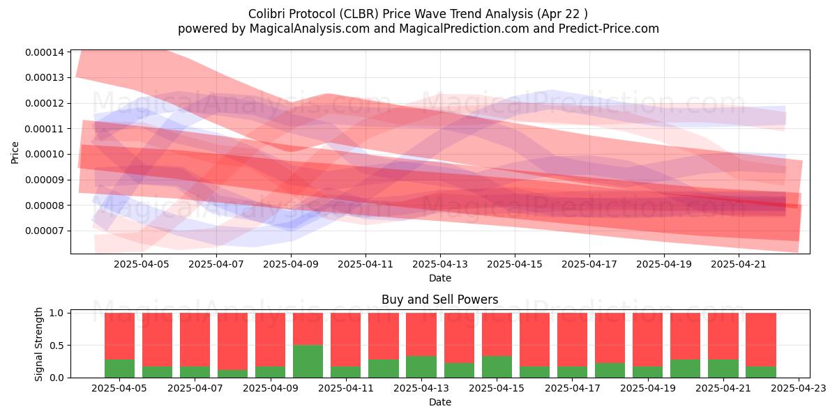  Colibri Protokolla (CLBR) Support and Resistance area (22 Apr) 
