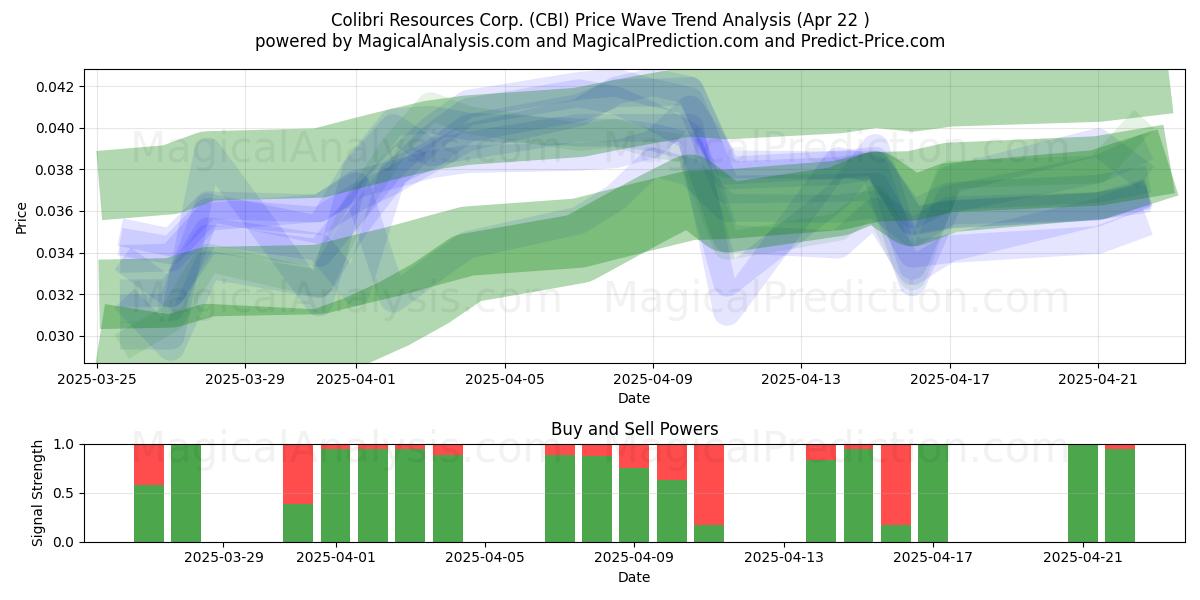  Colibri Resources Corp. (CBI) Support and Resistance area (22 Apr) 