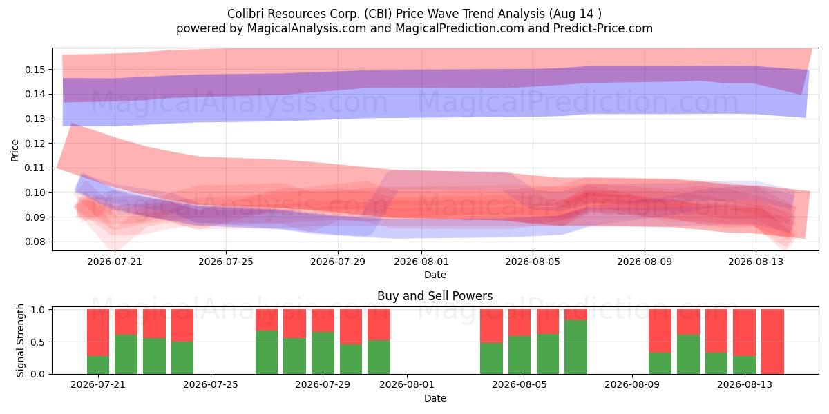  Colibri Resources Corp. (CBI) Support and Resistance area (13 Aug) 