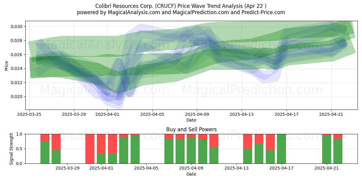  Colibri Resources Corp. (CRUCF) Support and Resistance area (22 Apr) 