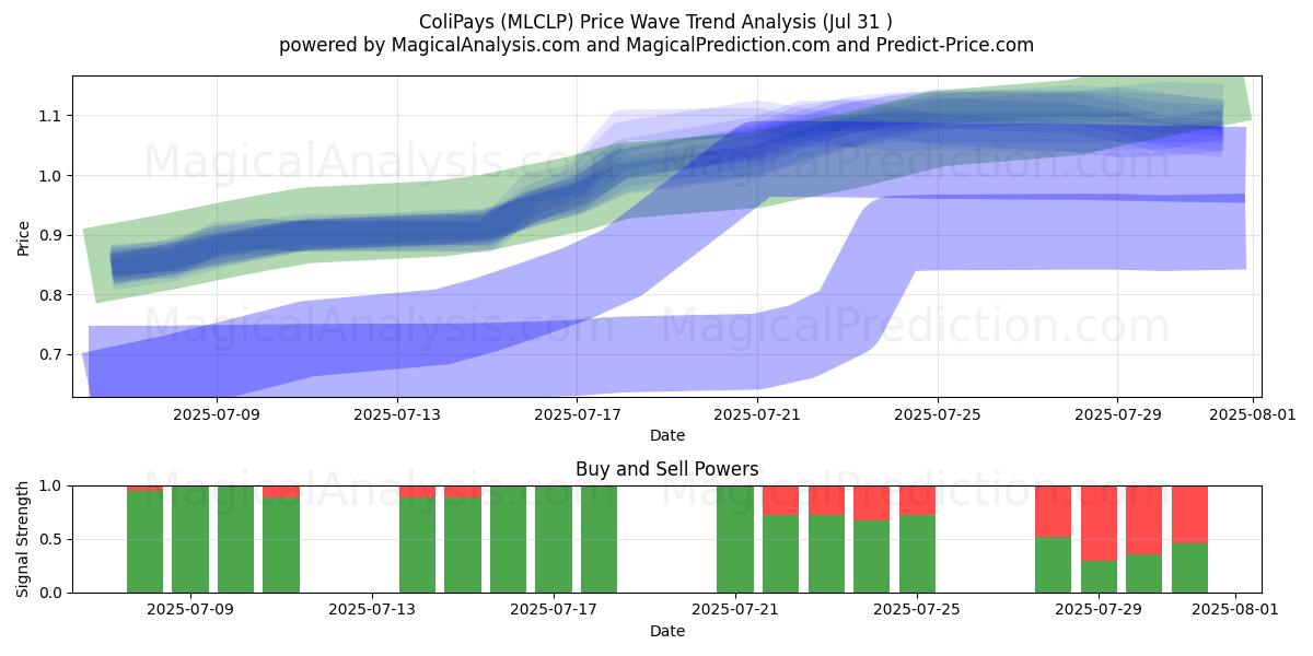  ColiPays (MLCLP) Support and Resistance area (30 Jul) 
