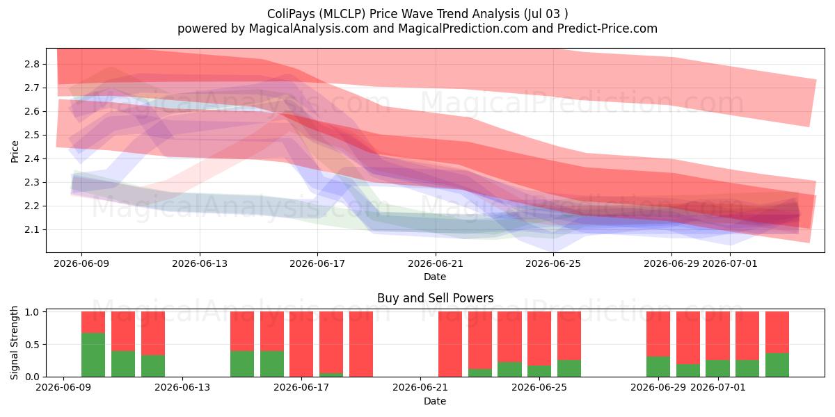  ColiPays (MLCLP) Support and Resistance area (02 Jul) 